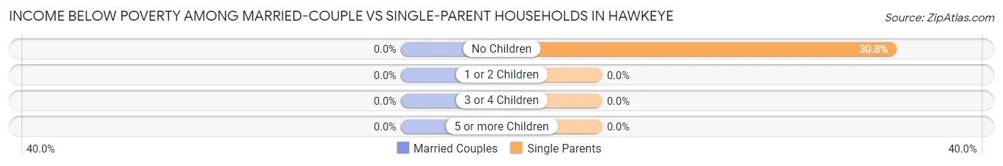 Income Below Poverty Among Married-Couple vs Single-Parent Households in Hawkeye