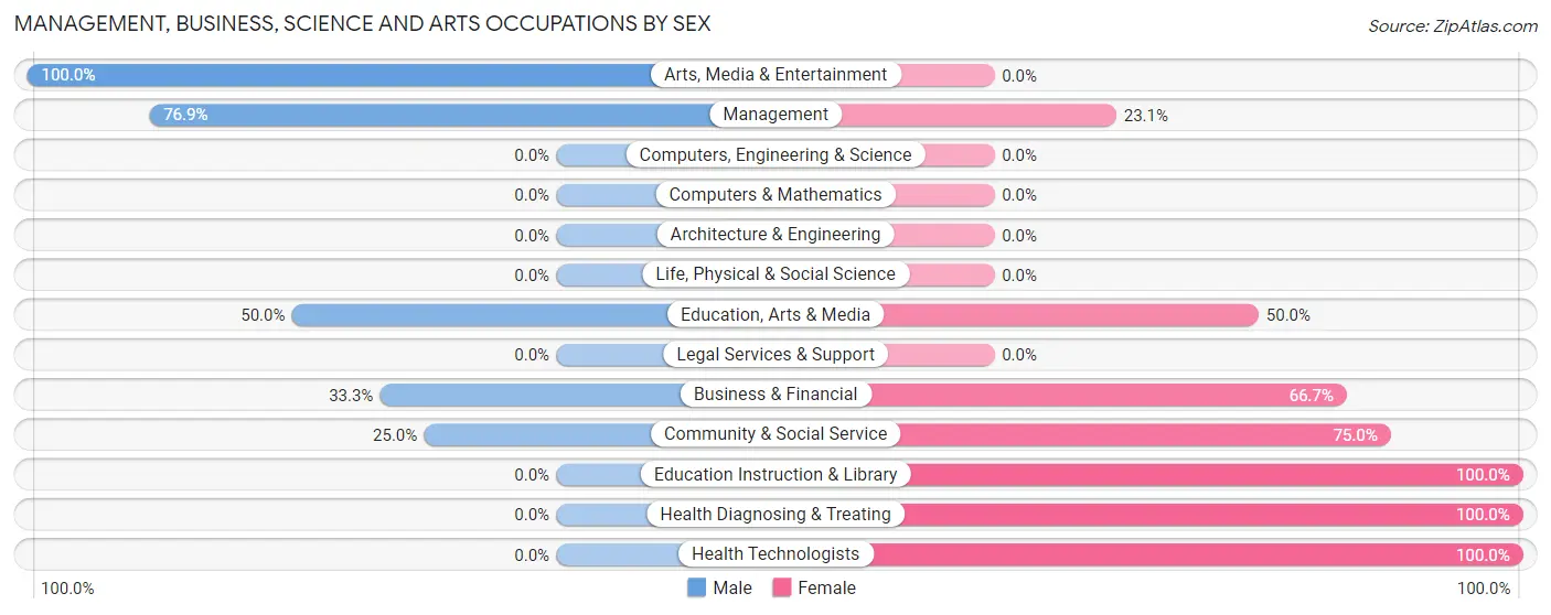 Management, Business, Science and Arts Occupations by Sex in Hawkeye