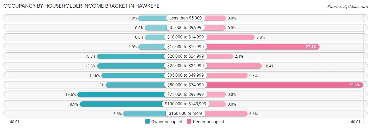 Occupancy by Householder Income Bracket in Hawkeye