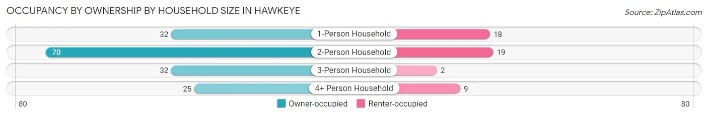Occupancy by Ownership by Household Size in Hawkeye
