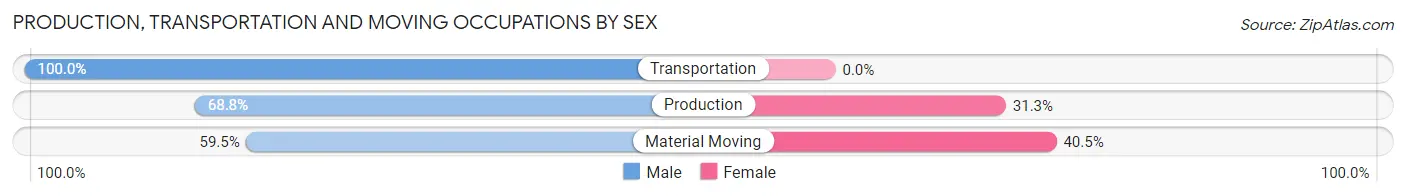 Production, Transportation and Moving Occupations by Sex in Hawkeye