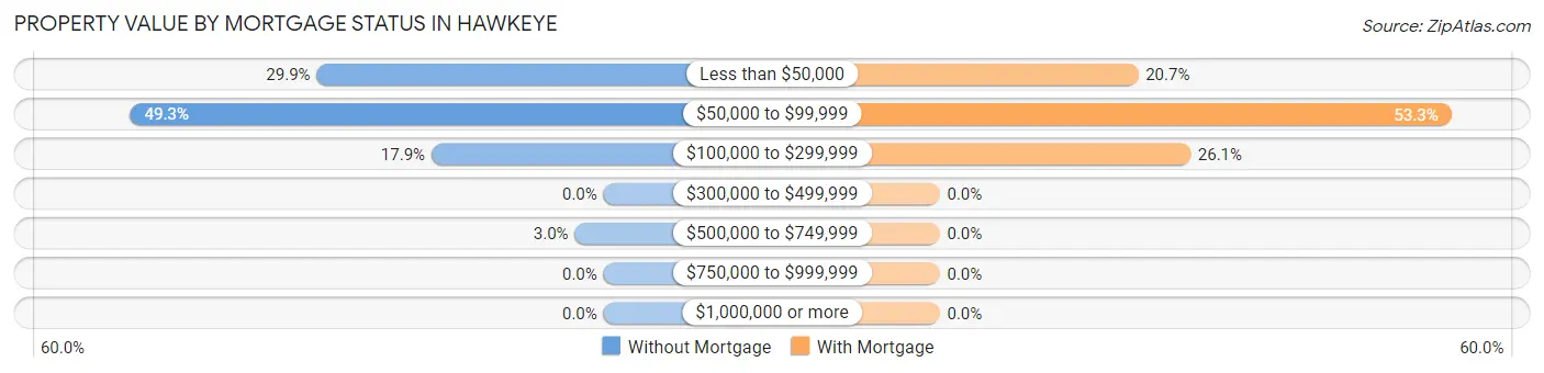 Property Value by Mortgage Status in Hawkeye