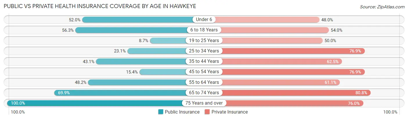 Public vs Private Health Insurance Coverage by Age in Hawkeye