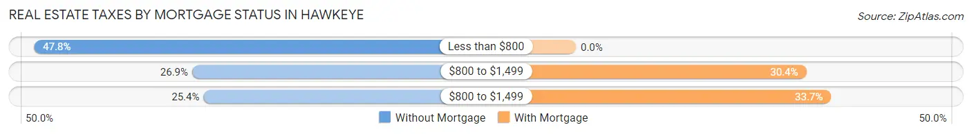 Real Estate Taxes by Mortgage Status in Hawkeye