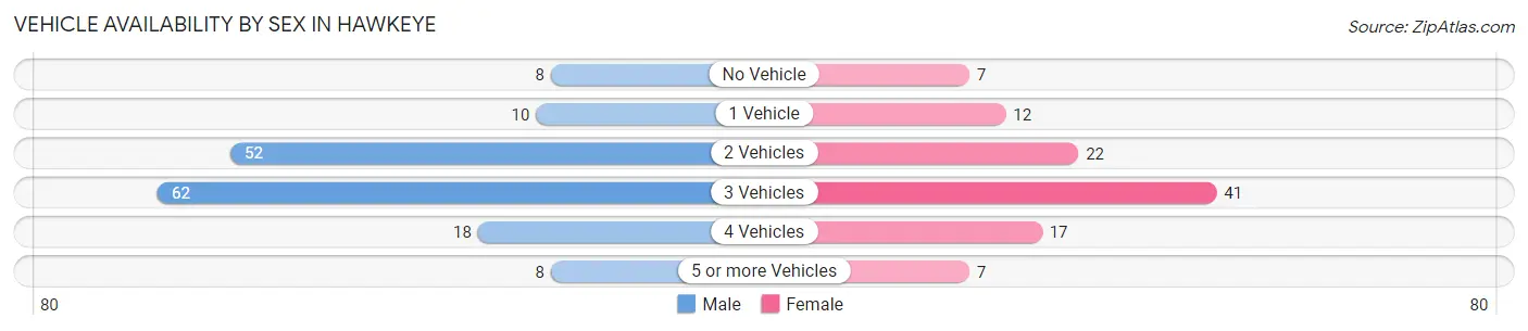 Vehicle Availability by Sex in Hawkeye