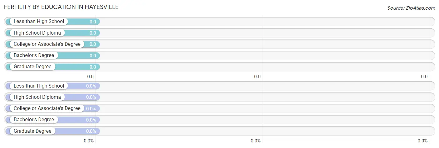 Female Fertility by Education Attainment in Hayesville