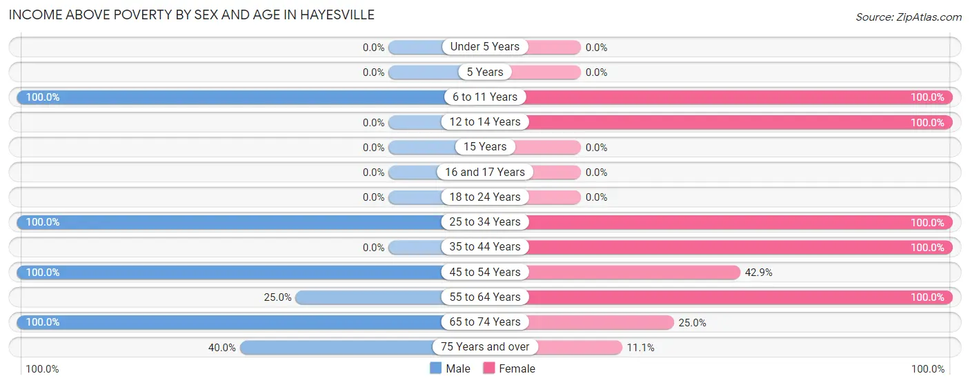 Income Above Poverty by Sex and Age in Hayesville