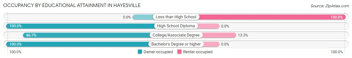 Occupancy by Educational Attainment in Hayesville