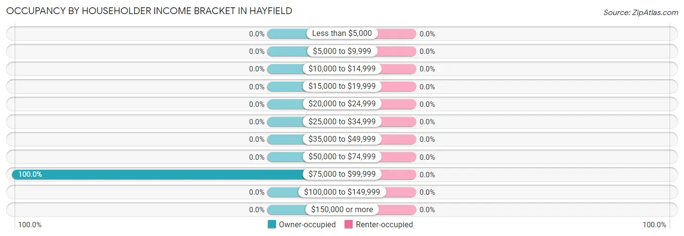Occupancy by Householder Income Bracket in Hayfield
