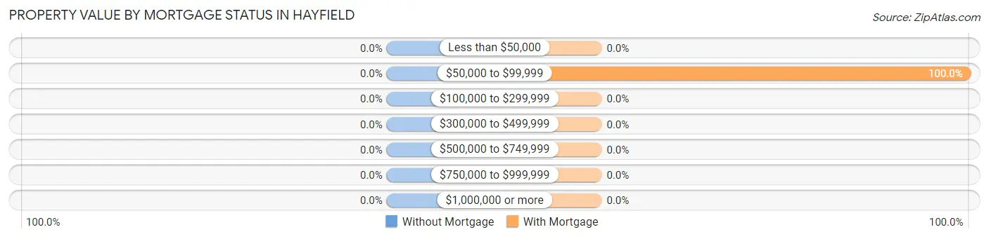 Property Value by Mortgage Status in Hayfield