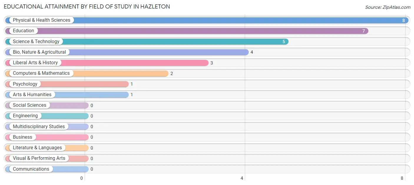 Educational Attainment by Field of Study in Hazleton