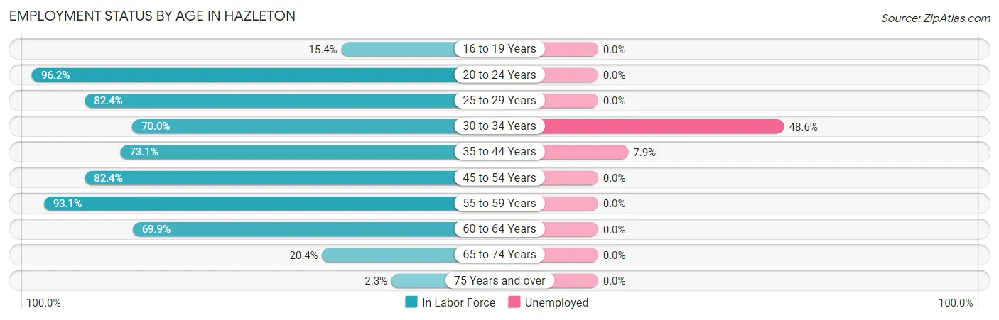 Employment Status by Age in Hazleton