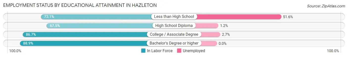 Employment Status by Educational Attainment in Hazleton