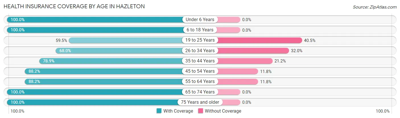 Health Insurance Coverage by Age in Hazleton