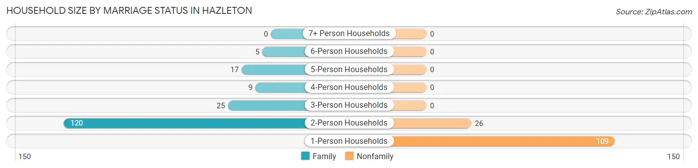 Household Size by Marriage Status in Hazleton