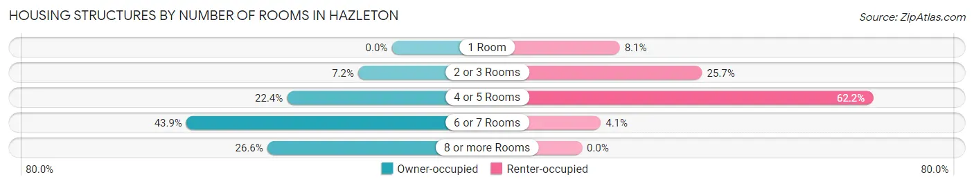Housing Structures by Number of Rooms in Hazleton