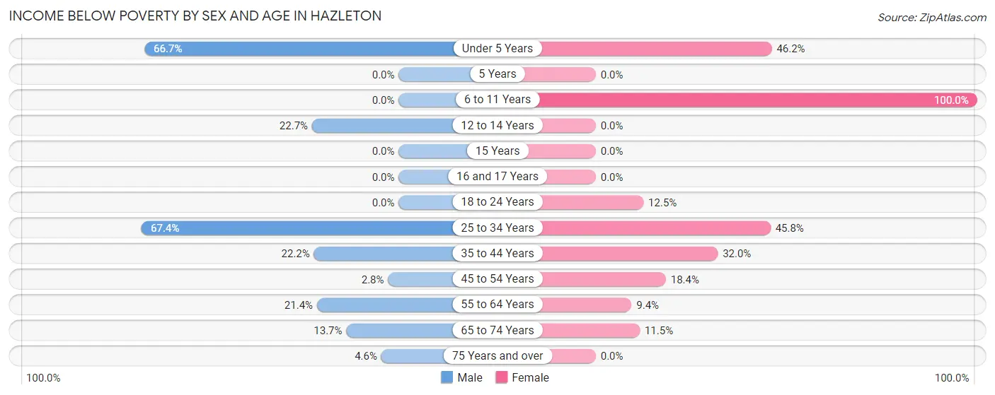 Income Below Poverty by Sex and Age in Hazleton