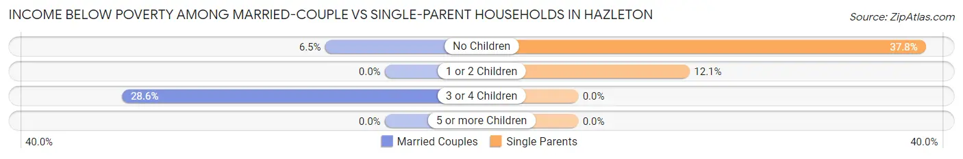 Income Below Poverty Among Married-Couple vs Single-Parent Households in Hazleton