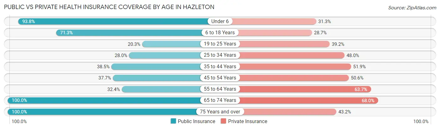 Public vs Private Health Insurance Coverage by Age in Hazleton