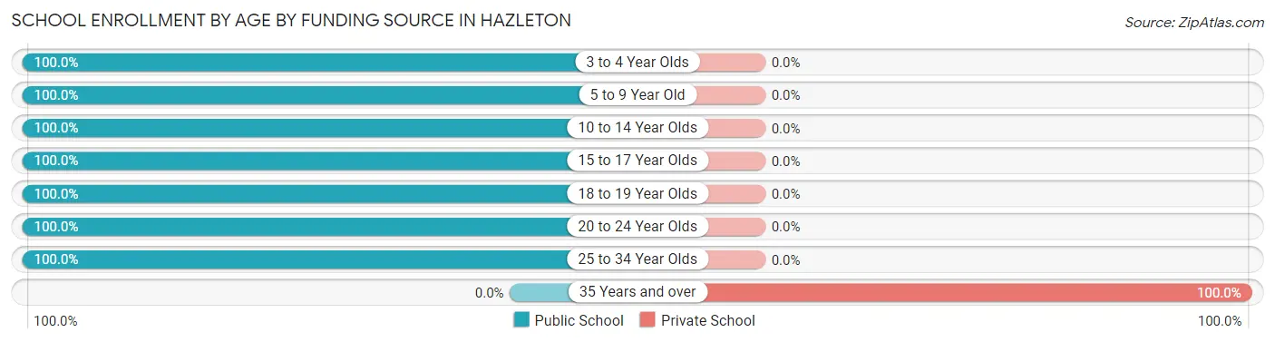 School Enrollment by Age by Funding Source in Hazleton