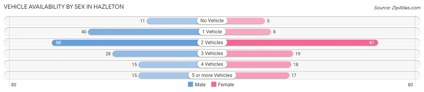 Vehicle Availability by Sex in Hazleton