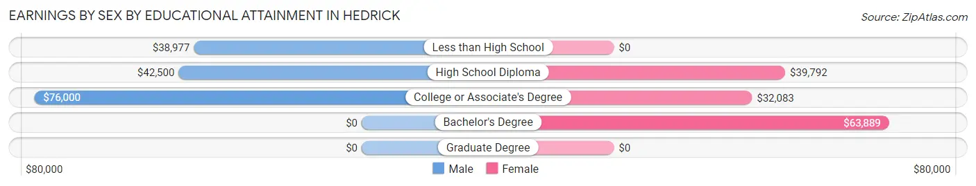 Earnings by Sex by Educational Attainment in Hedrick