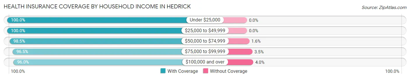 Health Insurance Coverage by Household Income in Hedrick