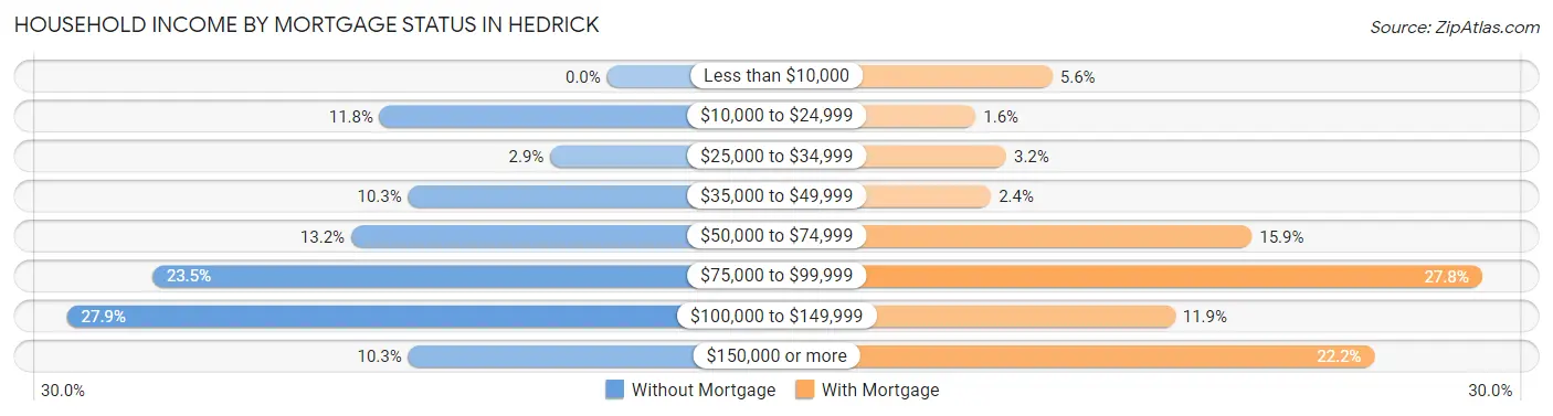 Household Income by Mortgage Status in Hedrick