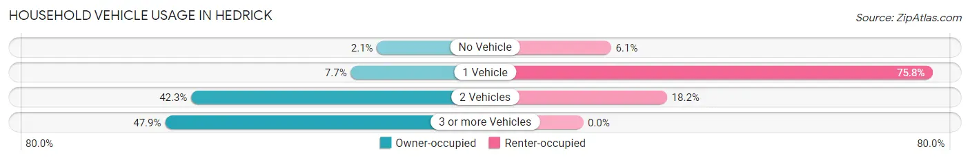 Household Vehicle Usage in Hedrick