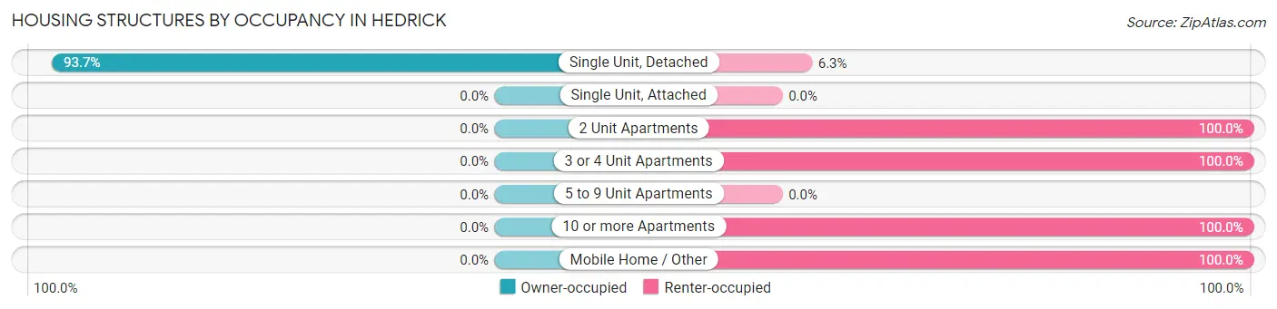 Housing Structures by Occupancy in Hedrick