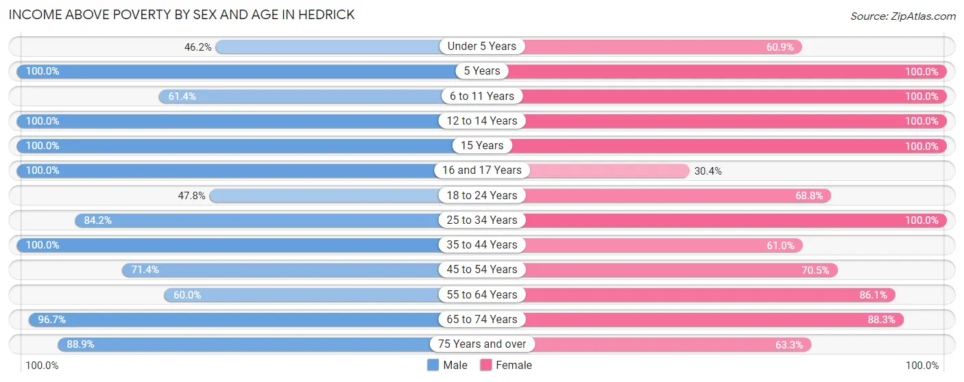 Income Above Poverty by Sex and Age in Hedrick