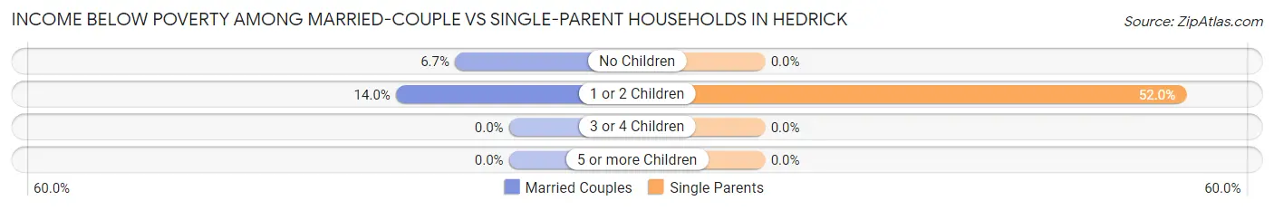 Income Below Poverty Among Married-Couple vs Single-Parent Households in Hedrick