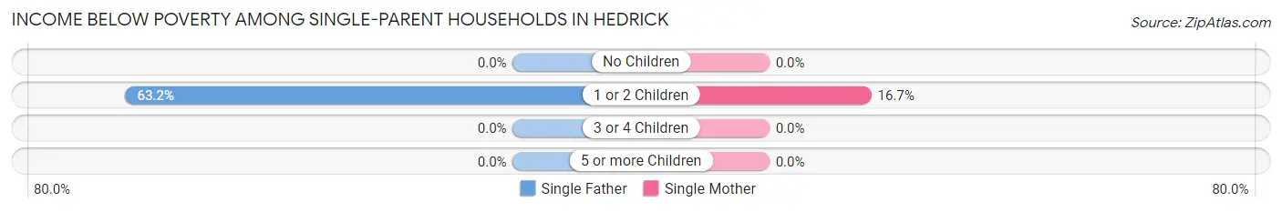 Income Below Poverty Among Single-Parent Households in Hedrick