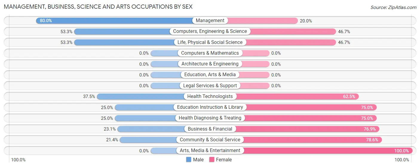 Management, Business, Science and Arts Occupations by Sex in Hedrick