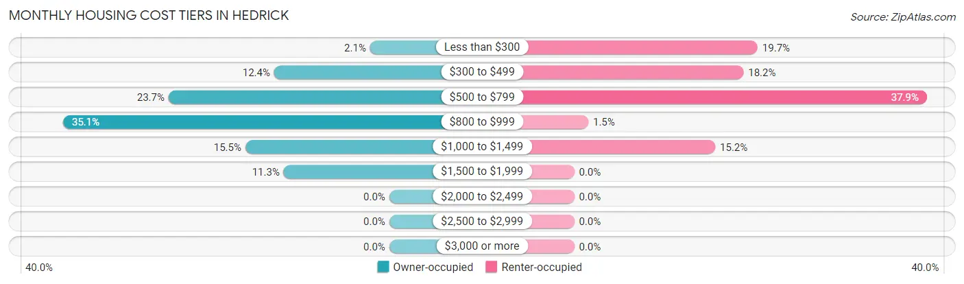 Monthly Housing Cost Tiers in Hedrick
