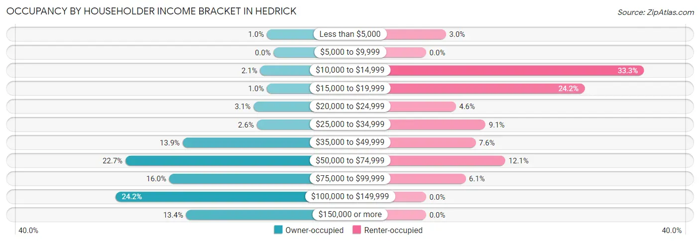 Occupancy by Householder Income Bracket in Hedrick