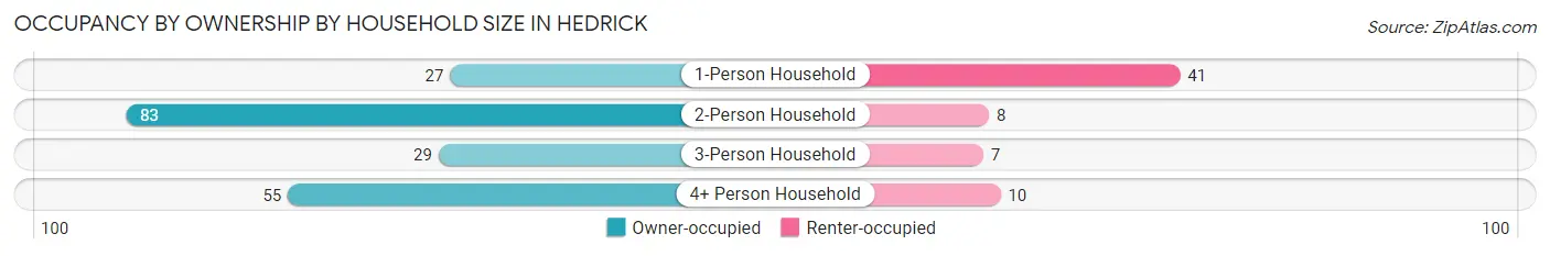 Occupancy by Ownership by Household Size in Hedrick