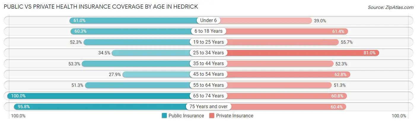 Public vs Private Health Insurance Coverage by Age in Hedrick