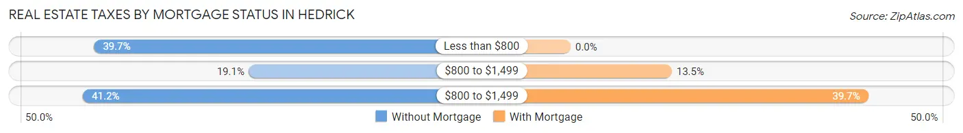 Real Estate Taxes by Mortgage Status in Hedrick