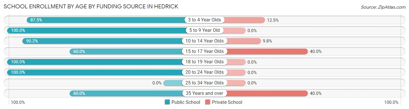 School Enrollment by Age by Funding Source in Hedrick