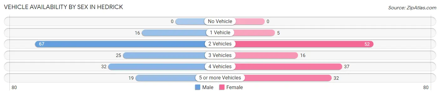 Vehicle Availability by Sex in Hedrick