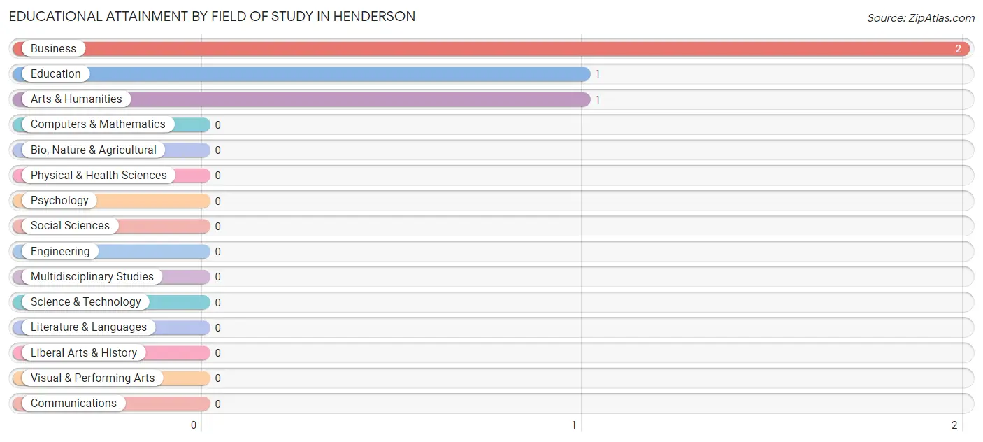 Educational Attainment by Field of Study in Henderson