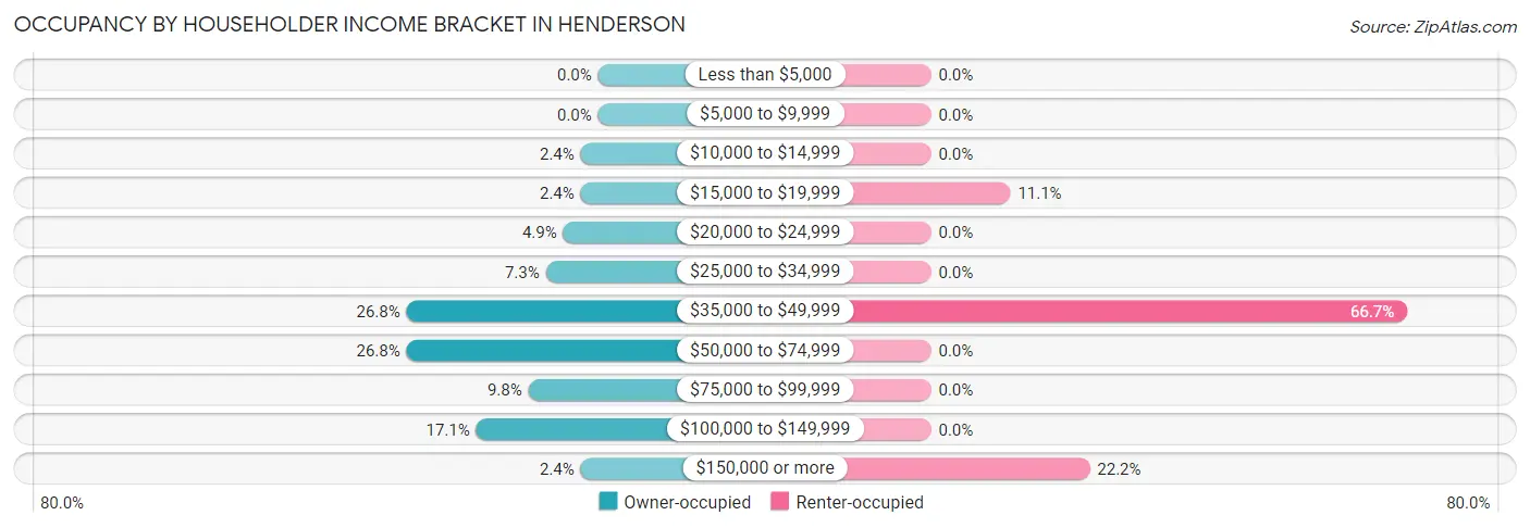 Occupancy by Householder Income Bracket in Henderson