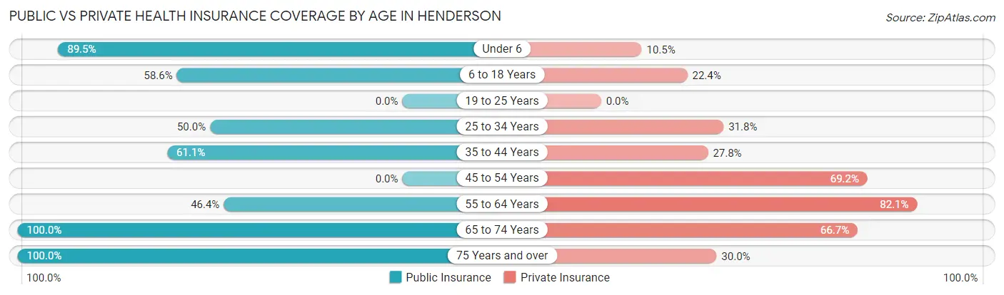 Public vs Private Health Insurance Coverage by Age in Henderson