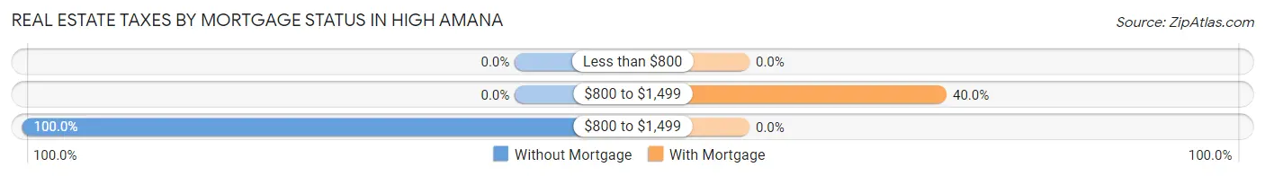 Real Estate Taxes by Mortgage Status in High Amana