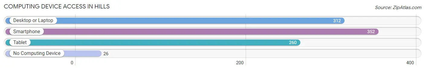 Computing Device Access in Hills