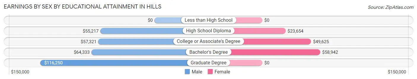 Earnings by Sex by Educational Attainment in Hills