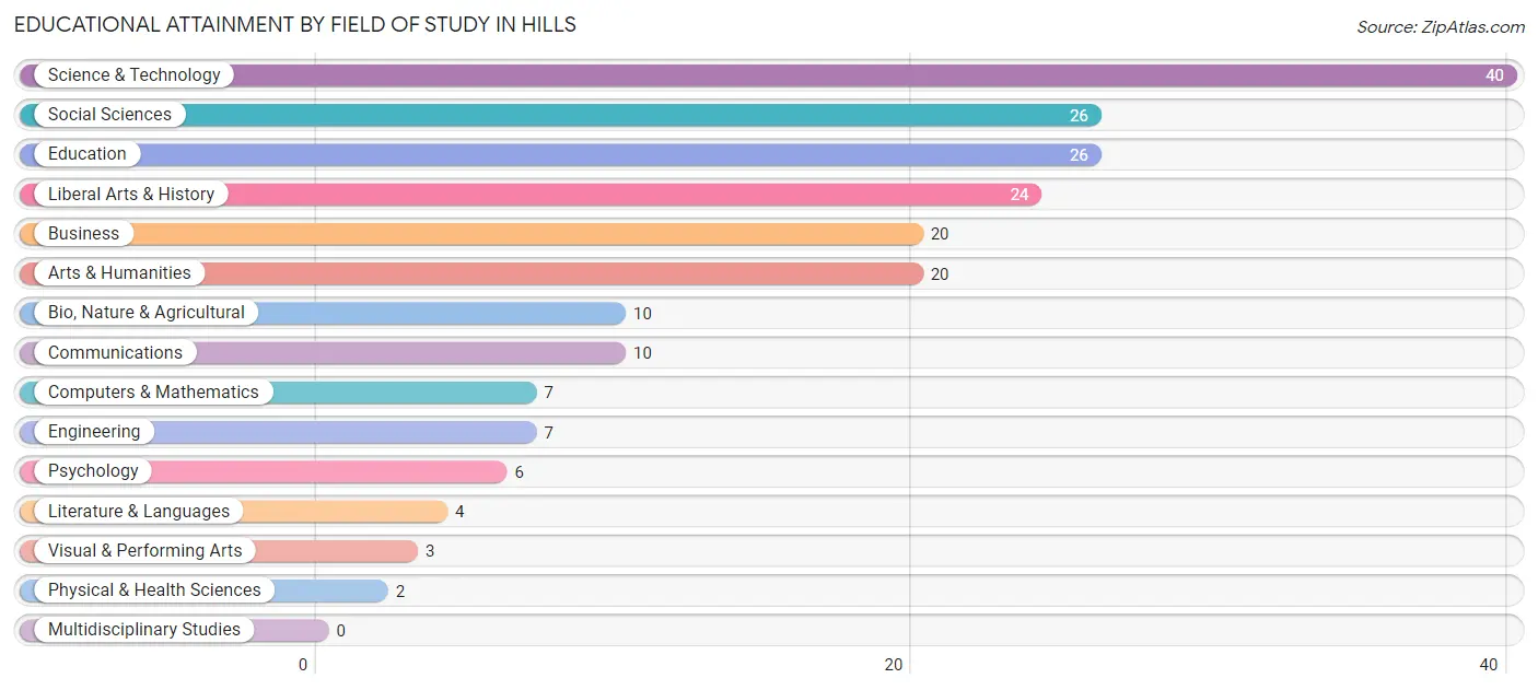 Educational Attainment by Field of Study in Hills