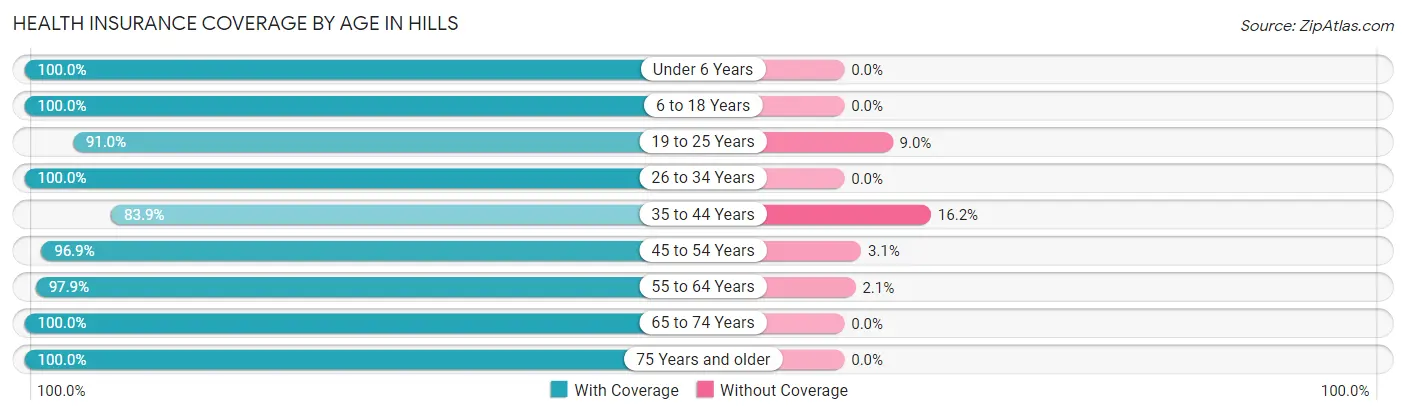 Health Insurance Coverage by Age in Hills