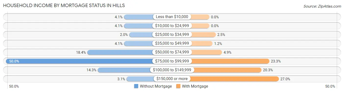Household Income by Mortgage Status in Hills